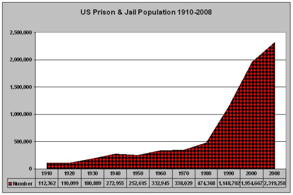 1910-2008 US Prison+Jail Population (590 x 392)