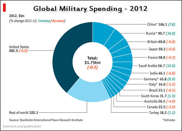 Global-military-spending-2012
